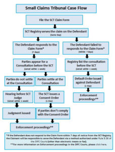 Civil Case Flow Chart